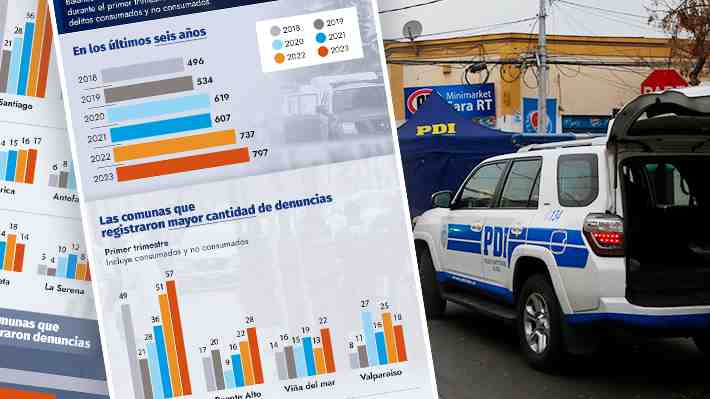 CASI 800 DENUNCIAS RELACIONADAS A HOMICIDIOS SE INGRESARON EN CHILE DURANTE EL PRIMER TRIMESTRE: LAS COMUNAS CON MÁS CASOS CASI 800 DENUNCIAS RELACIONADAS A HOMICIDIOS SE INGRESARON EN CHILE DURANTE EL PRIMER TRIMESTRE: LAS COMUNAS CON MÁS CASOS