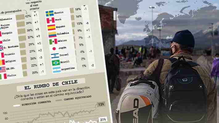 ENCUESTA IPSOS: CHILE FIGURA COMO UNO DE LOS PAÍSES DONDE MÁS HA CRECIDO LA PREOCUPACIÓN POR EL CONTROL DE LA CRISIS MIGRATORIA
